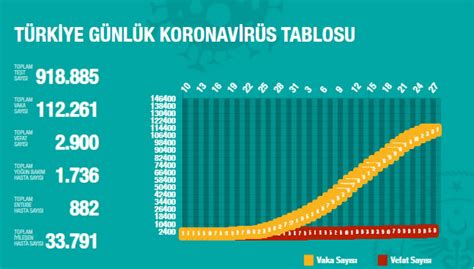 27 Nisan 2020 Türkiye Genel Koronavirüs Tablosu En İyi Fit