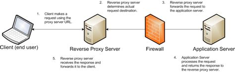 Example Sequence For A Reverse Proxy Request