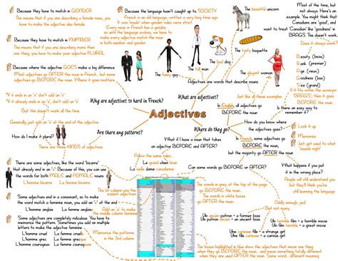 French verb plus infinitive mind map French t French | Learn french, Mind map, French verbs