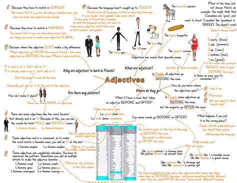 Terms in this set (100). French verb plus infinitive mind map French t French ...