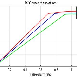 Roc Curve Of Different Curvatures Download Scientific Diagram