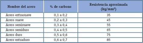 Clasificacion De Los Aceros Acero Estructural Acero Vrogue Co