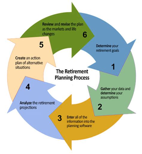 Retirement Planning Step By Step First Point Wealth Management