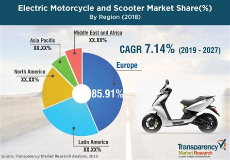 Electric Motorcycle And Scooter Market Is Estimated To Surpass Us 14