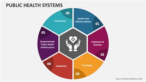 Public Health Systems Powerpoint Presentation Slides Ppt Template
