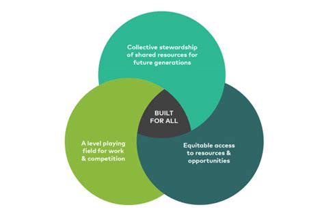Built For All A Global Framework For Building Inclusive Economies