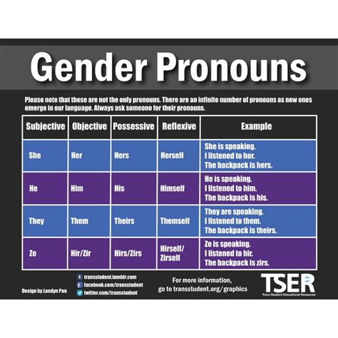 Gender Pronouns TSER Gender Pronouns Gender Neutral Pronouns Pronoun