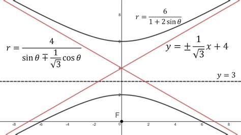 Conics In Polar Coordinates Example 3 Hyperbola Youtube