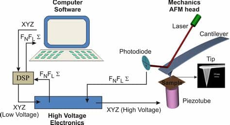 Pentru stimularea achiziționării autovehiculelor cât mai prietenoase cu. Atomic Force Microscopy - Fernando Moreno Herrero Lab