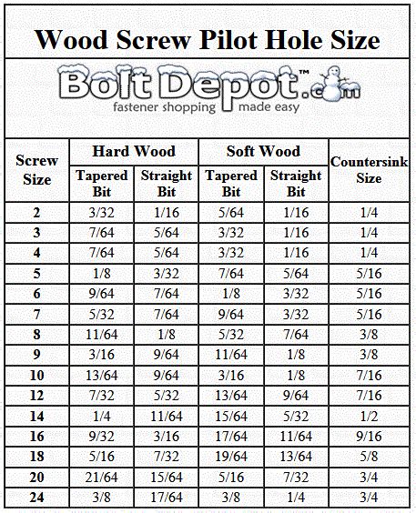 Wood Screw Pilot Hole Chart Used Woodworking Tools Woodworking Jigs