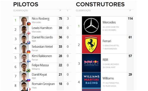 Maybe you would like to learn more about one of these? Confira a classificação da F1 após três corridas - Geral ...