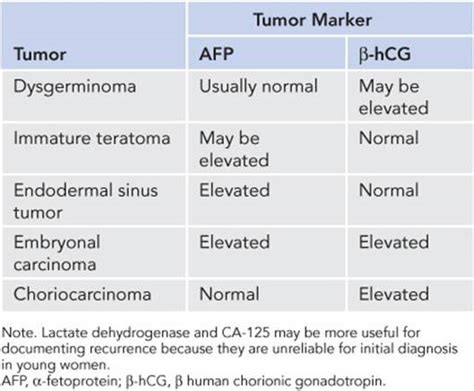 Ovarian Tumor Marker