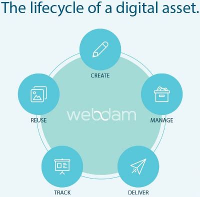 Digital asset formats are becoming more diverse and managing creative files is becoming more complicated. 2017 Digital Asset Management Fact Sheet - Content Science ...