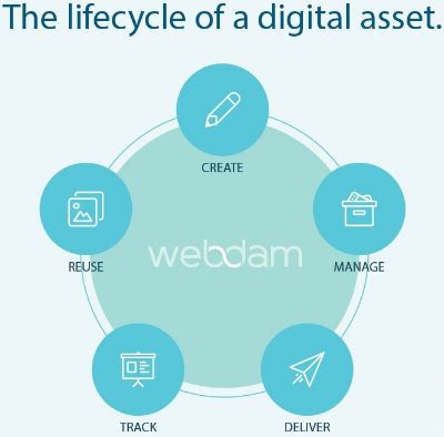 That could mean images, photos, videos, files containing text, spreadsheets, or slide decks. 2017 Digital Asset Management Fact Sheet - Content Science ...