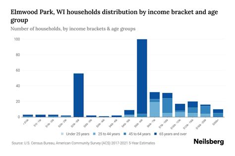 Elmwood Park Wi Median Household Income By Age 2024 Update Neilsberg