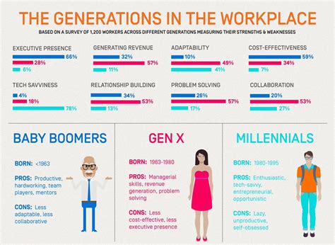 Three Generations In The Workplace What Do You Say Millennials R