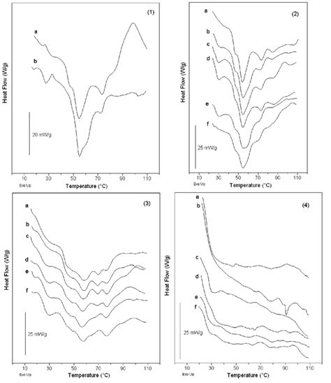 Like when the colonies gave their mother countries raw materials. Examples of Dsc curves of raw materials (1) (fillet-a, and ...