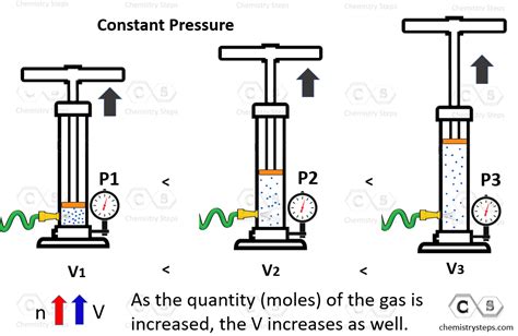 Ideal Gas Laws And Practice Problems Chemistry Steps