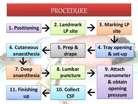 Lumbar Puncture