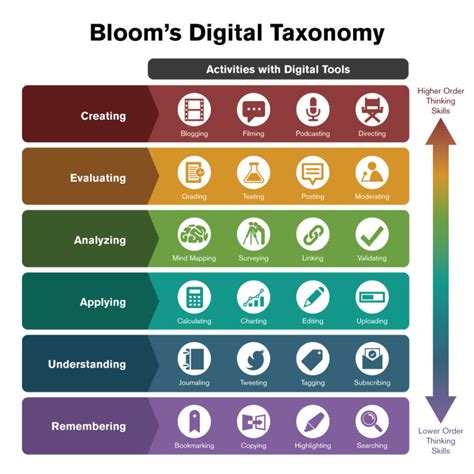 Integrating Technology With Blooms Taxonomy Teach Online