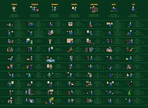 My Second And Third Ultimate Perk Charts Fo4