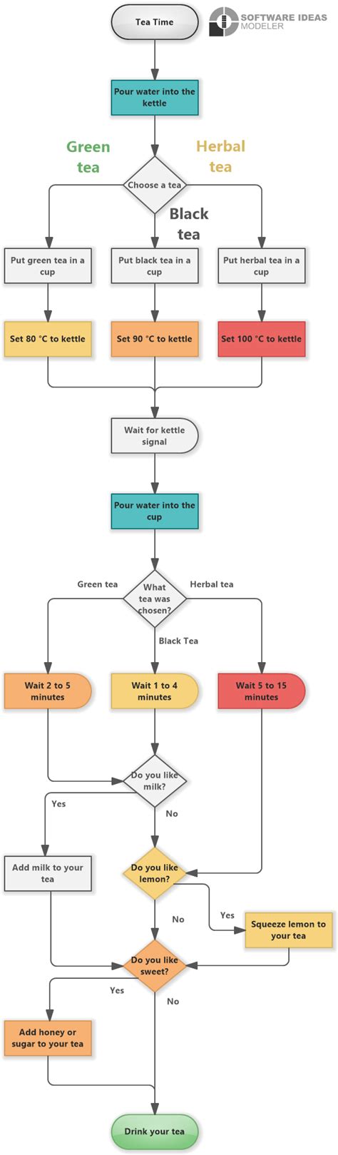 33 Flowchart For Making A Cup Of Tea Denimalivia