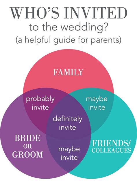 Whos Invited To The Wedding A Helpful Guide For The Bride And Groom