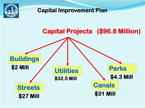 Ppt Capital Improvement Plan Powerpoint Presentation Free Download