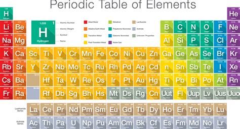 Periodictableoftheelements Legends Of Learning