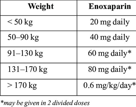 Lovenox Renal Dosing Chart