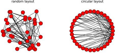 154 Visualizing Networks With Networkx Mathematics Libretexts