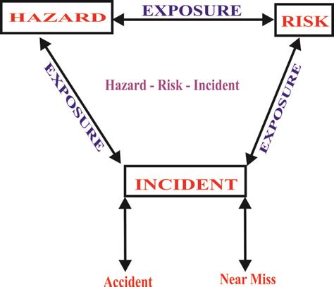 The Diagram Shows An Incident Hazard And Exposure
