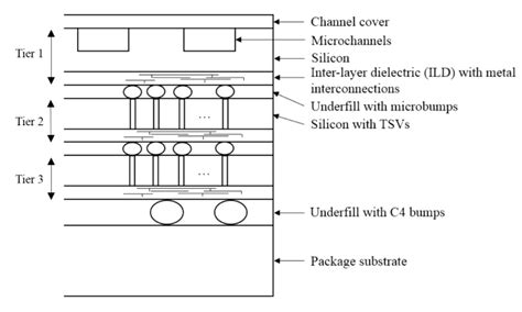 Simulated model of a 3D IC. | Download Scientific Diagram