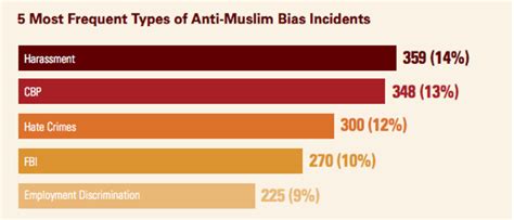 New Evidence Shows Increasing Anti Muslim Bias In Government Agencies Pacific Standard
