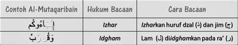 Contoh Bacaan Izhar Huruf Izhar Syafawi Contoh Pengertian Dan Cara