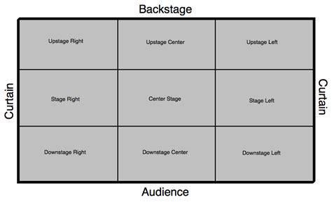 Stage Layouts Katie Doherty