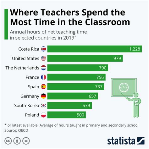 This Is How Long Teachers Spend In Classrooms Around The World World