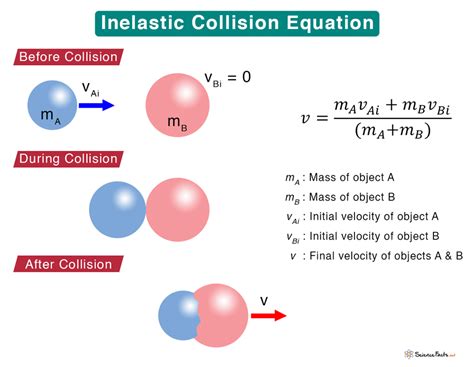 What Is Inelastic Collision Definition Formula Examples Riset