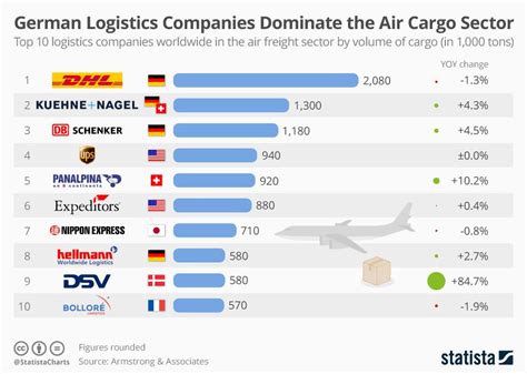 In The Worldwide Aircargo Sector German Logistics Companies Are Top