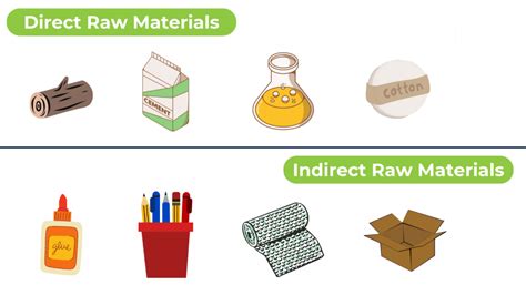 Raw Materials Definition Types And Accounting The Megaventory Blog