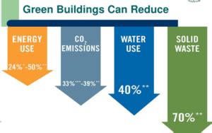 environmental benefits of green building - IQUBX