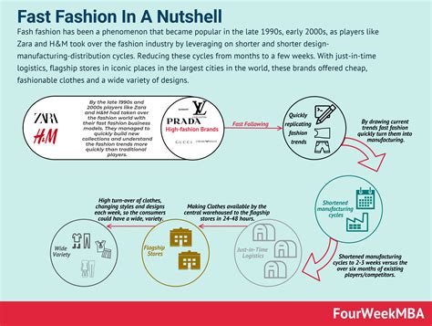 Fast Fashion Business Model In A Nutshell Fourweekmba