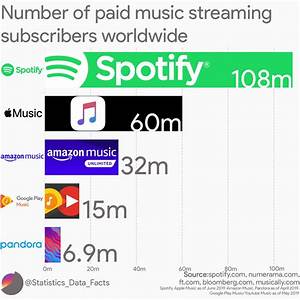 Number Of Paid Music Streaming Subscribers Worldwide Oc R