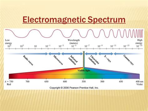 Image result for Electromagnetic Spectrum | Electromagnetic spectrum, Radio wave, Prentice