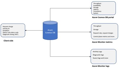 We can write the exception handling code either in the spring configuration file or the java dsl class. Monitoring Azure Cosmos DB | Microsoft Docs