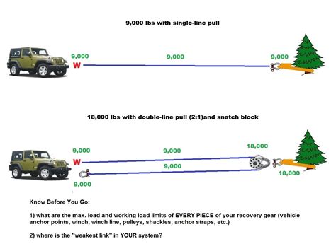A snatch block is essentially a pulley inside a metal casing that is meant to help with winching duties. How does snach blocks / pullyes work - Offroad-Express