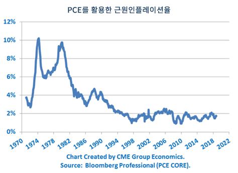 경제에 지대한 영향을 미칠 7가지의 주제 - CME그룹 - CME Group