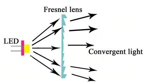 Advantages Of Fresnel Lens Magnifying Glass
