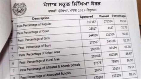 Pseb 10th Result 2019 Declared Pseb Merit List Released Neha Verma