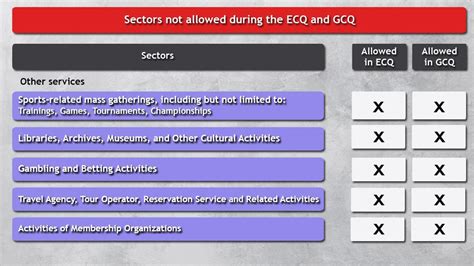 Most people are allowed to leave their instead of simply announcing a gcq, we should call it a gcq (quarantine level 3). Still no go-signal for sports events, practices under GCQ